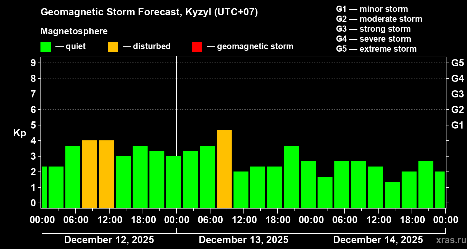 Forecast of the geomagnetic index&nbsp;Kp