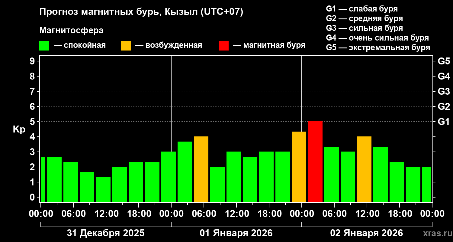 Прогноз геомагнитного индекса&nbsp;Kp