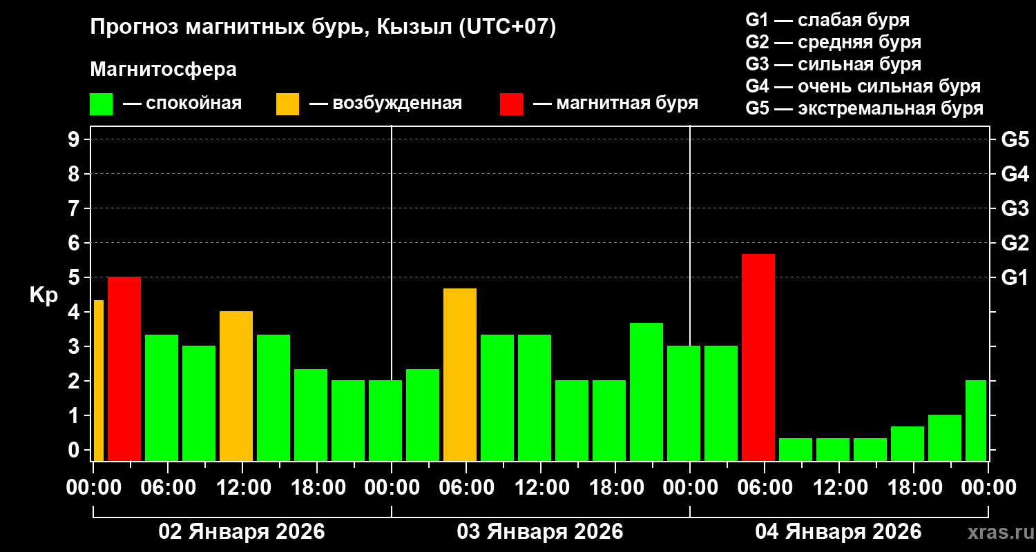 Прогноз геомагнитного индекса&nbsp;Kp
