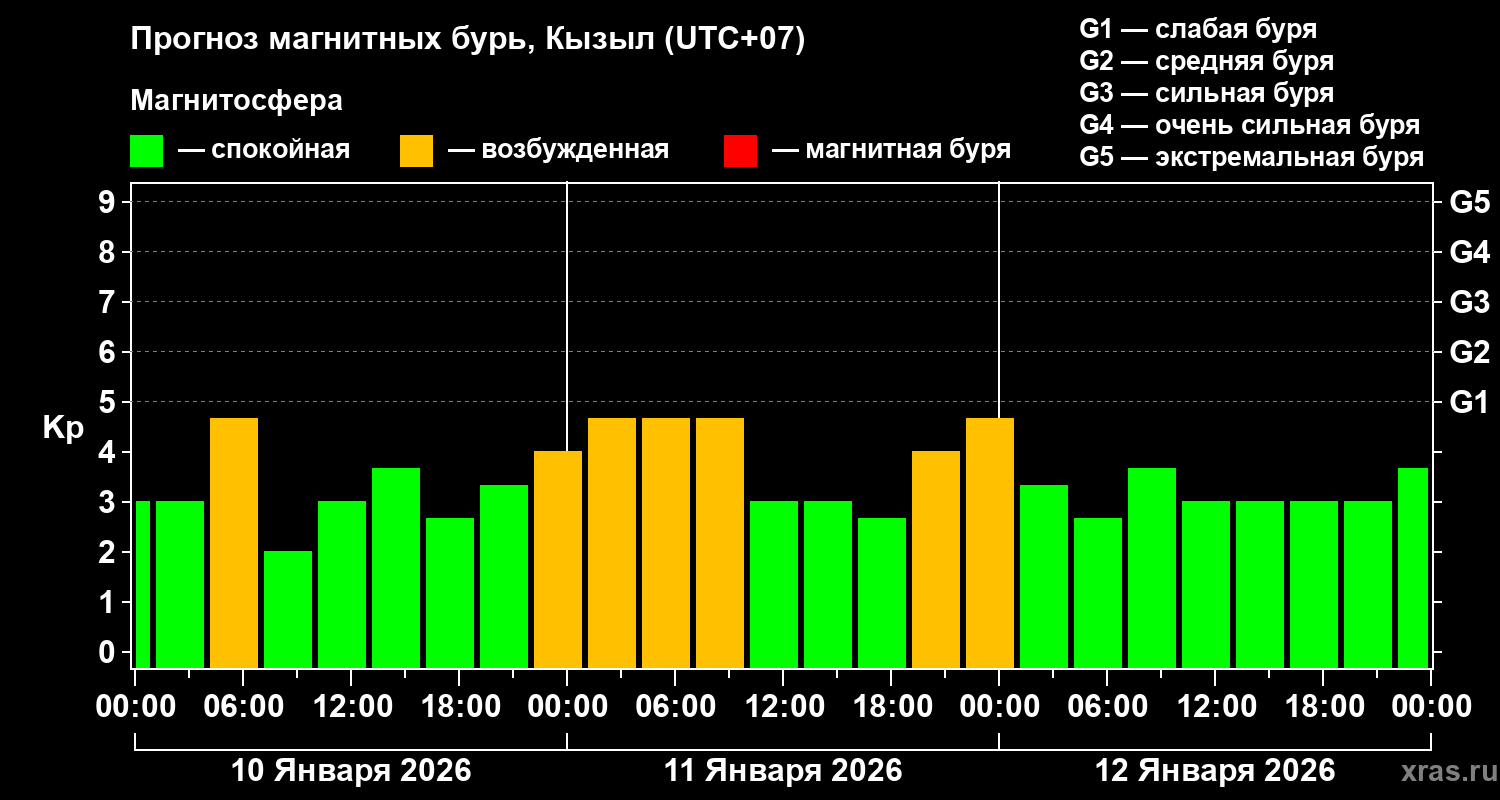 Прогноз геомагнитного индекса Kp