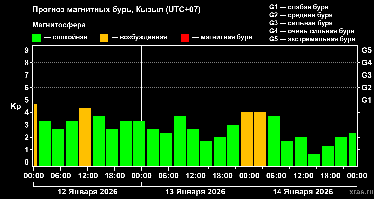Прогноз геомагнитного индекса&nbsp;Kp