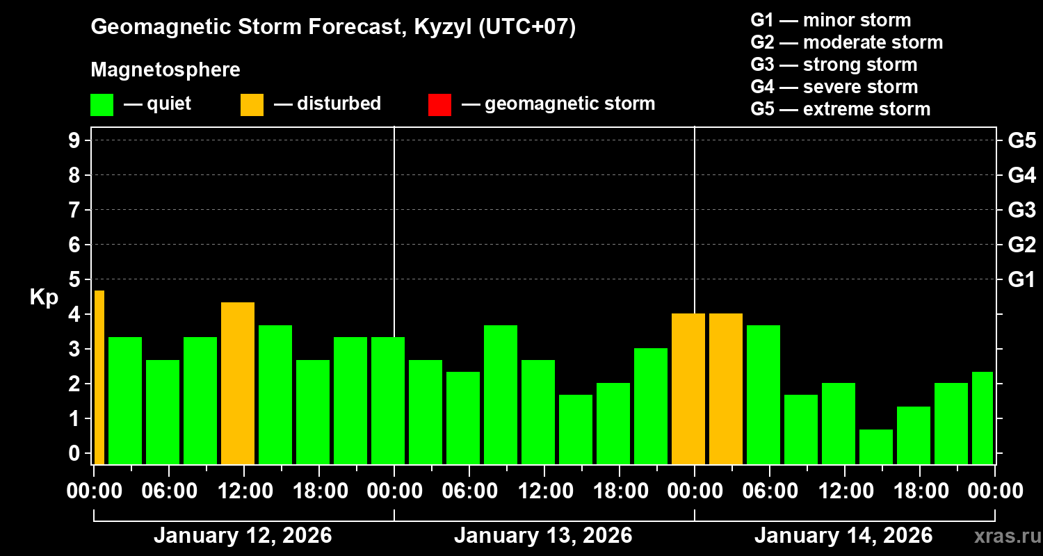 Forecast of the geomagnetic index&nbsp;Kp