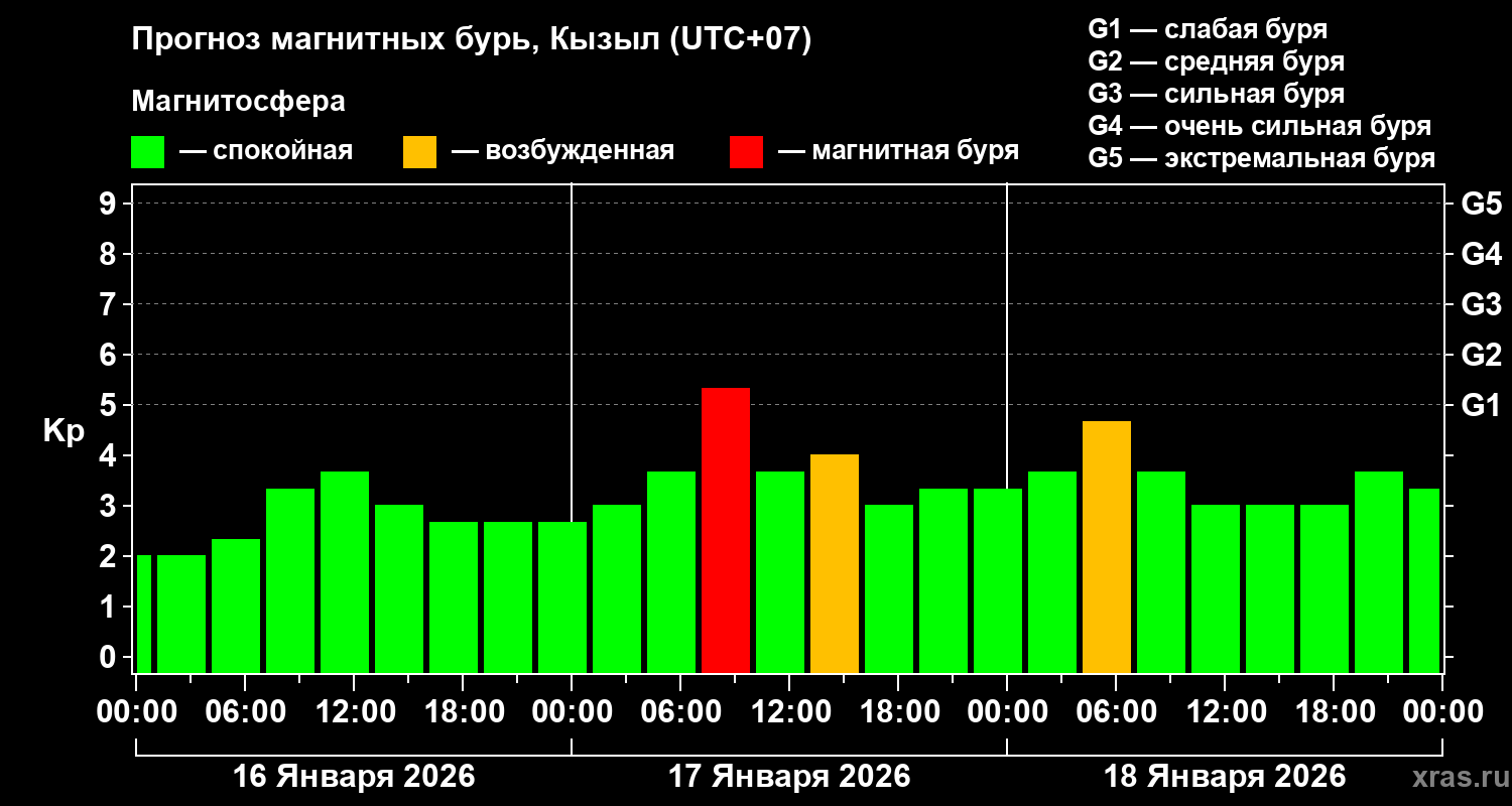Прогноз геомагнитного индекса&nbsp;Kp
