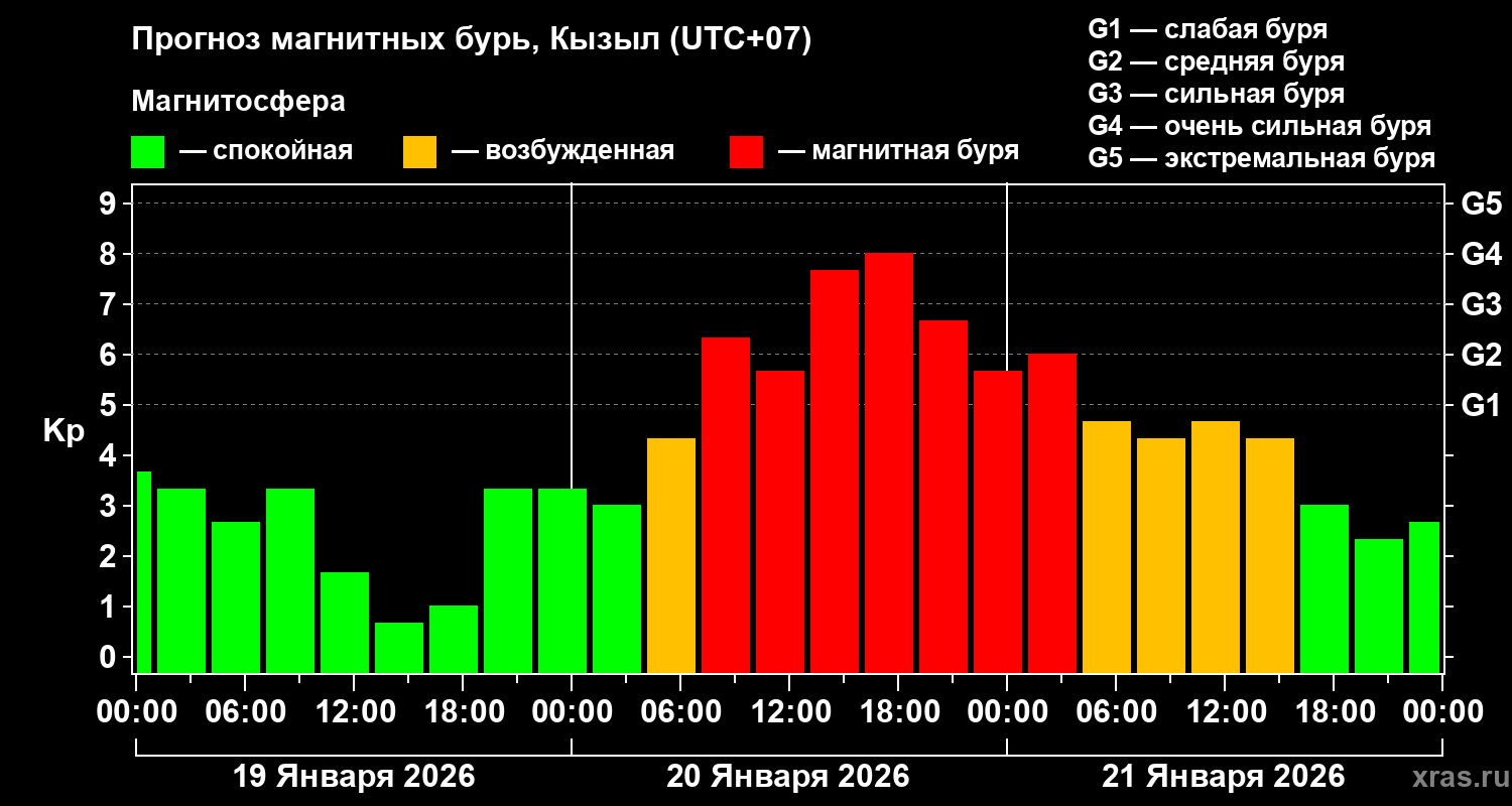 Прогноз геомагнитного индекса&nbsp;Kp