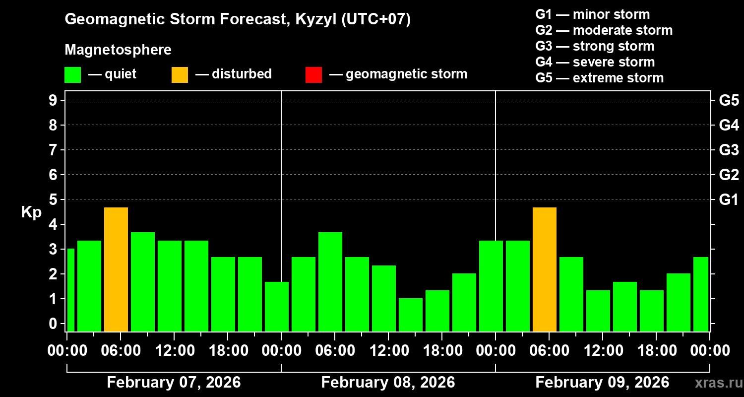 Forecast of the geomagnetic index&nbsp;Kp