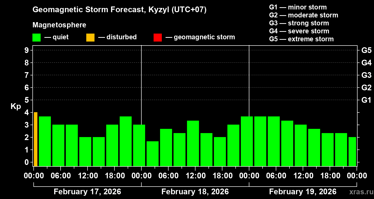 Forecast of the geomagnetic index&nbsp;Kp
