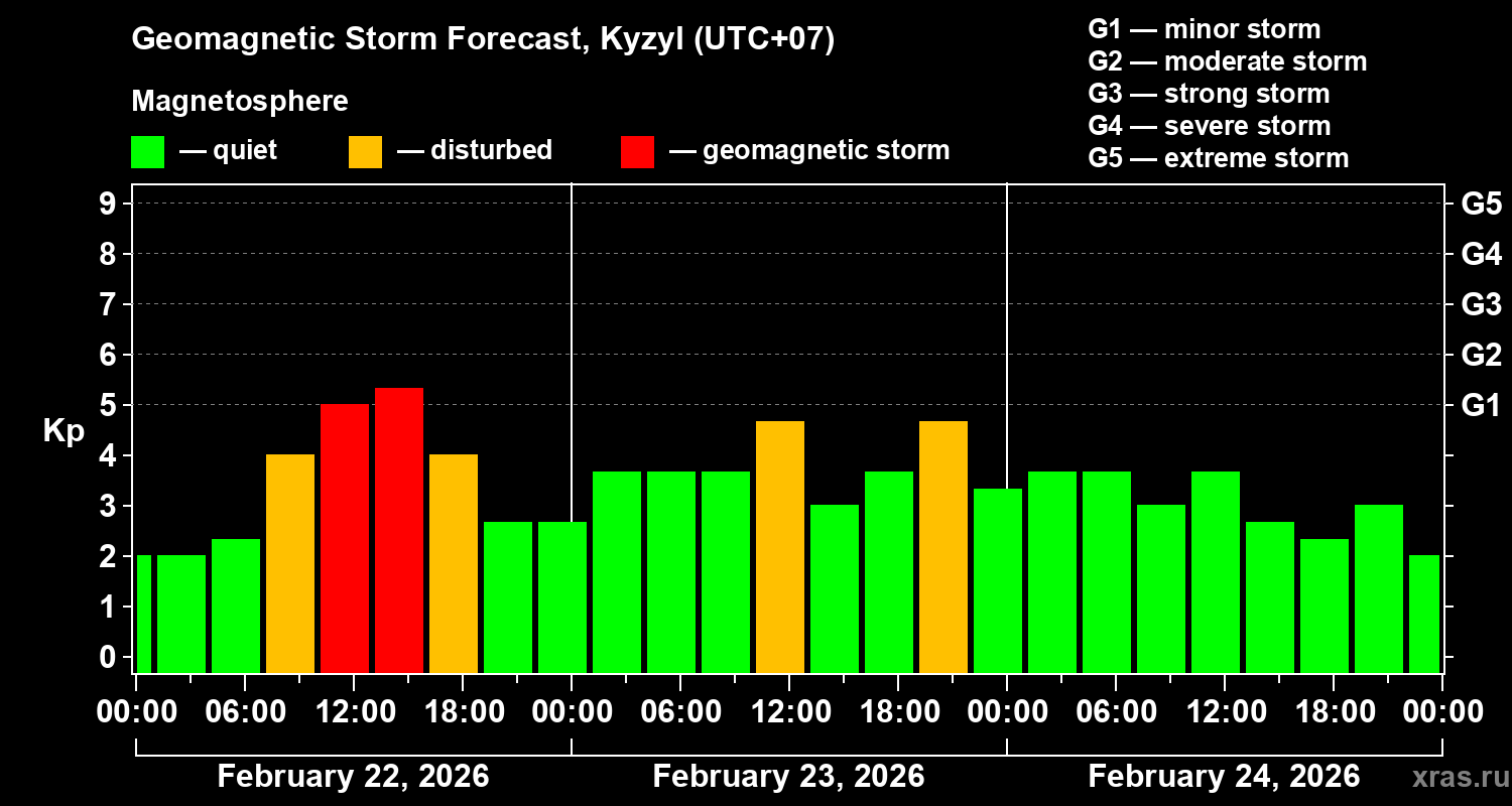Forecast of the geomagnetic index&nbsp;Kp