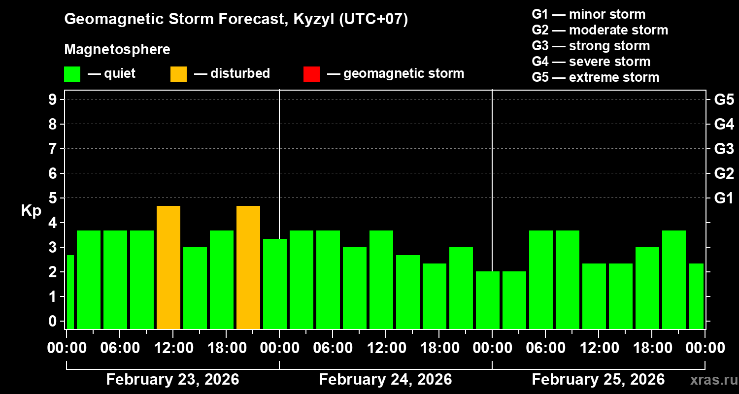 Forecast of the geomagnetic index&nbsp;Kp
