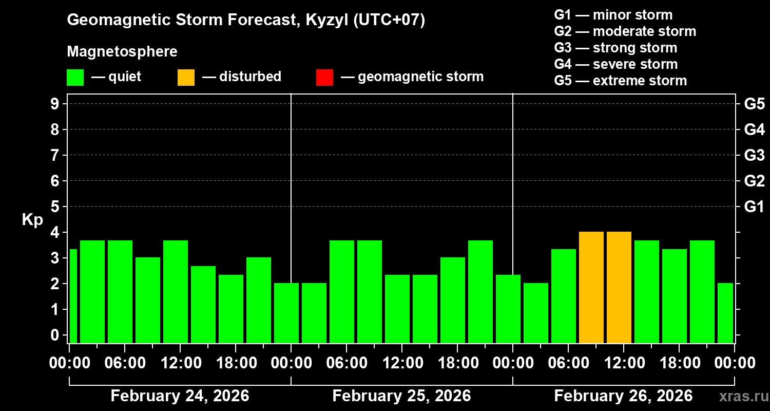 Forecast of the geomagnetic index&nbsp;Kp
