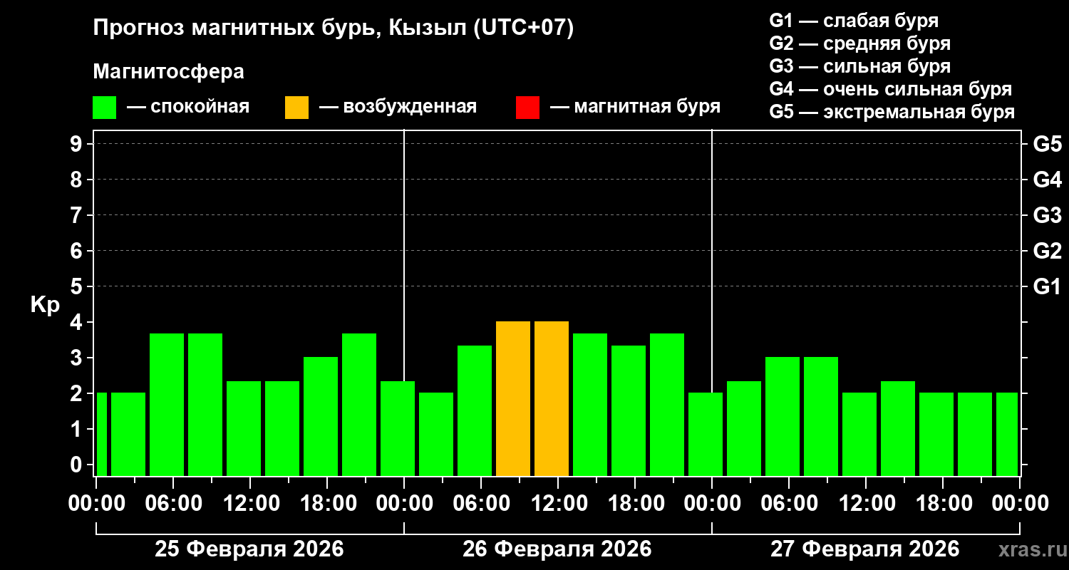 Прогноз геомагнитного индекса&nbsp;Kp
