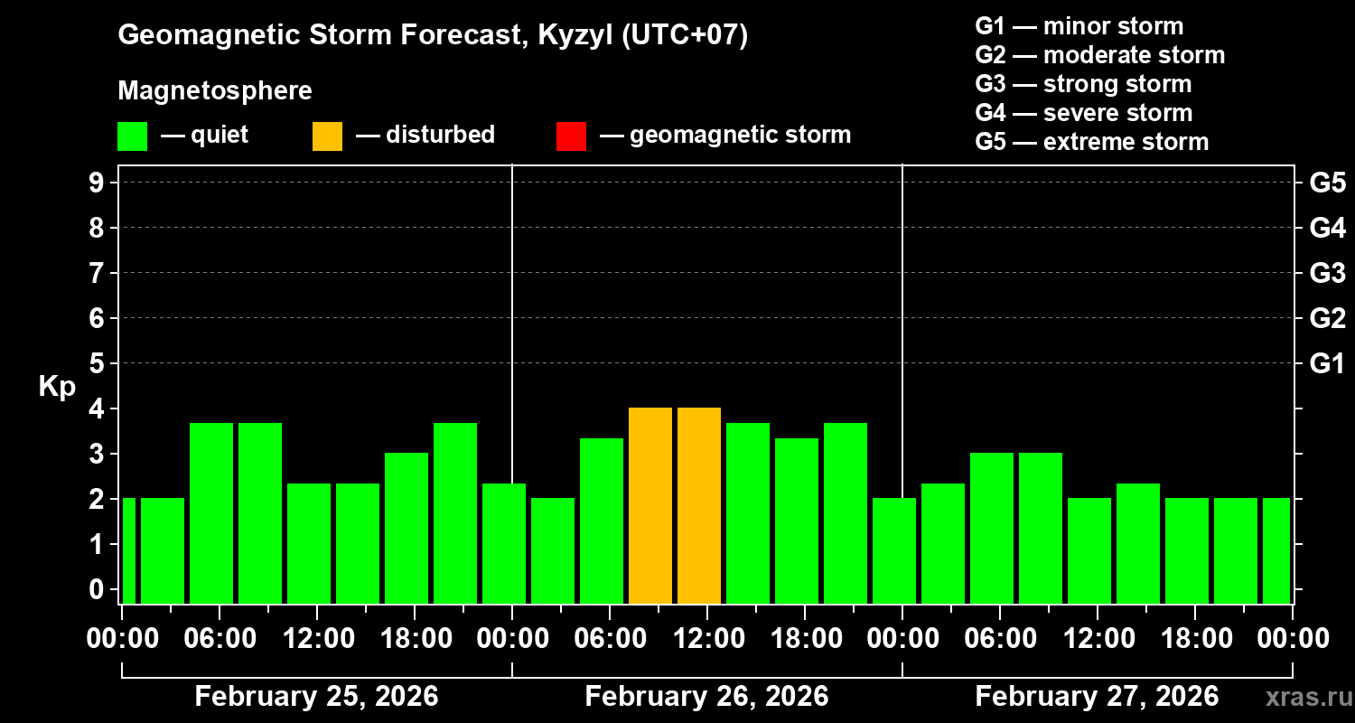 Forecast of the geomagnetic index&nbsp;Kp