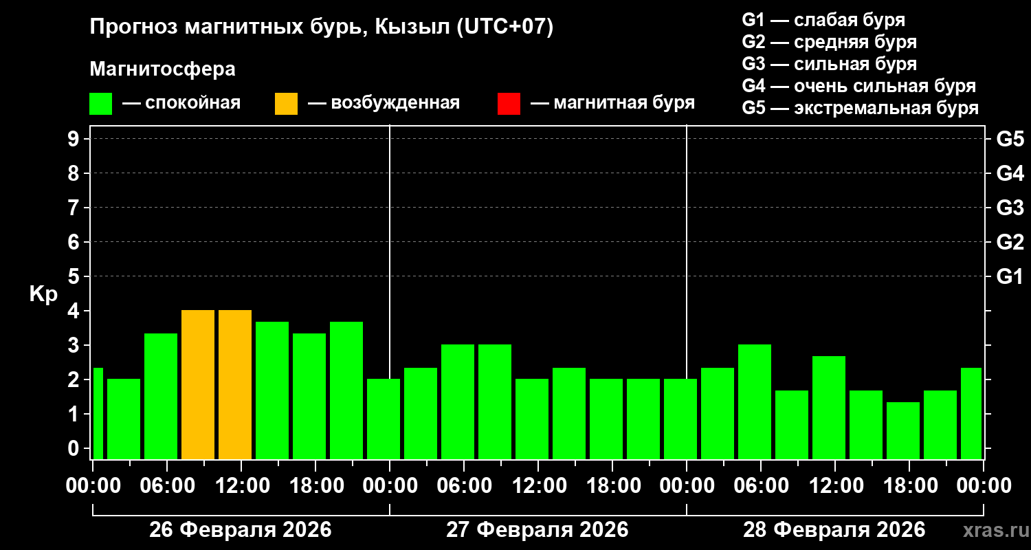 Прогноз геомагнитного индекса&nbsp;Kp