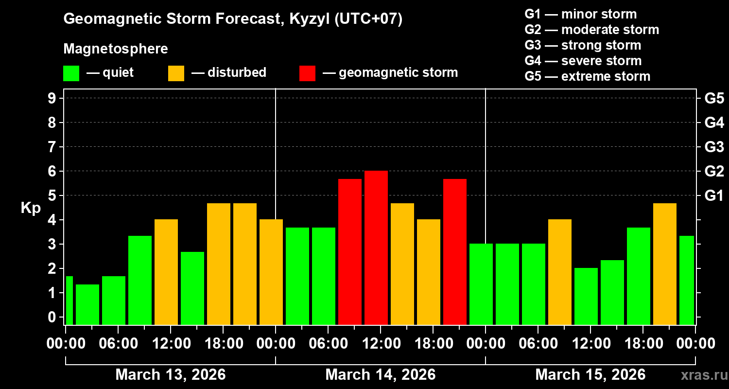 Forecast of the geomagnetic index&nbsp;Kp