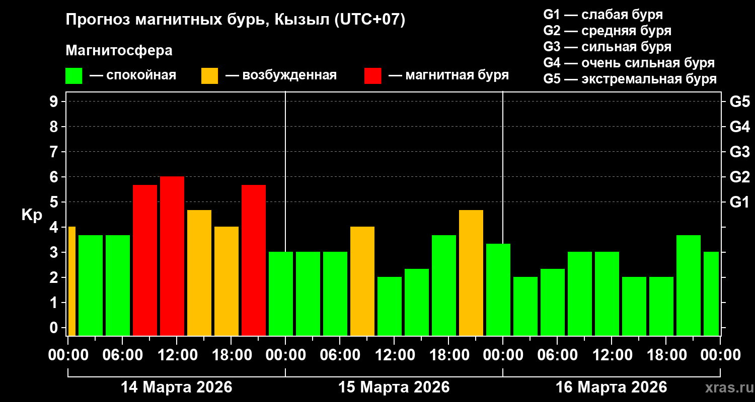Прогноз геомагнитного индекса&nbsp;Kp