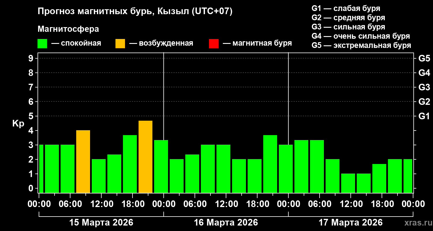 Прогноз геомагнитного индекса&nbsp;Kp