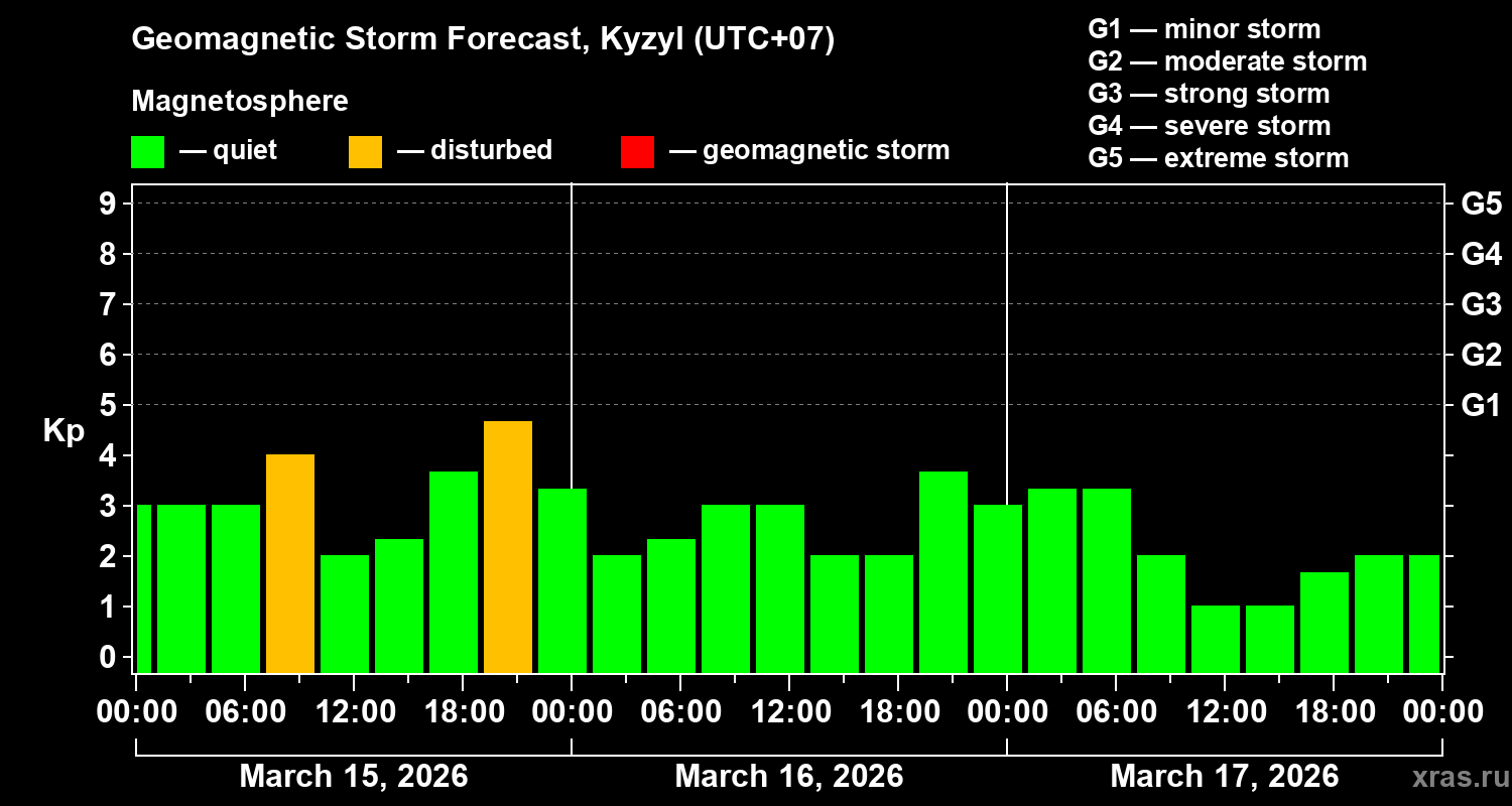 Forecast of the geomagnetic index&nbsp;Kp