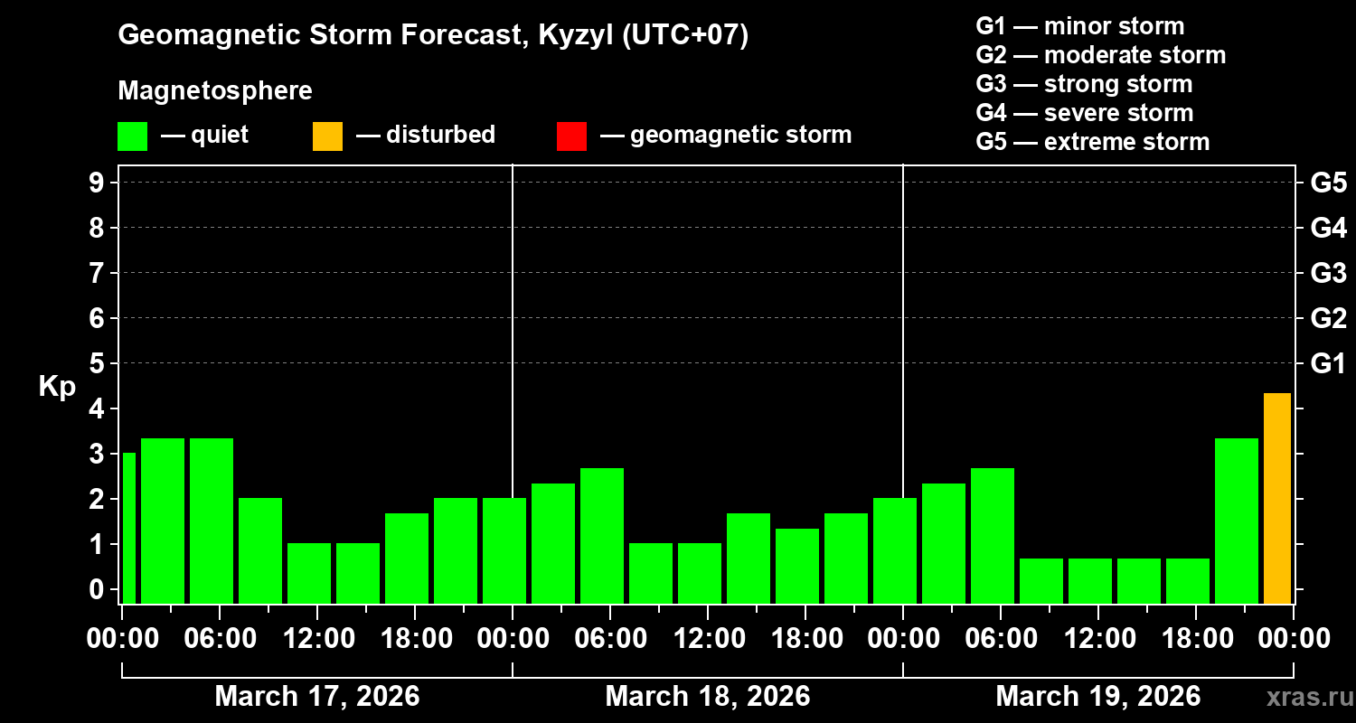 Forecast of the geomagnetic index&nbsp;Kp