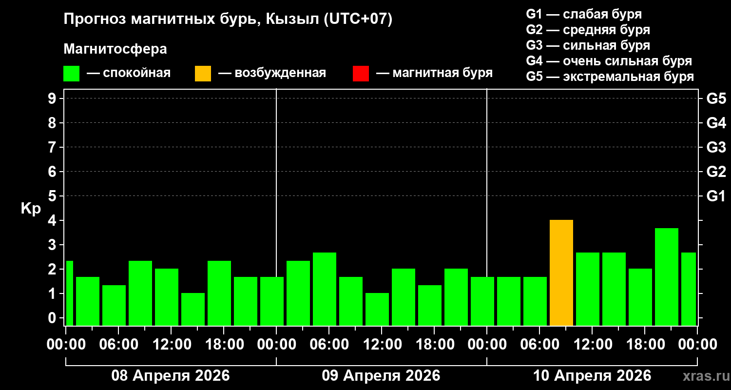 Прогноз геомагнитного индекса Kp