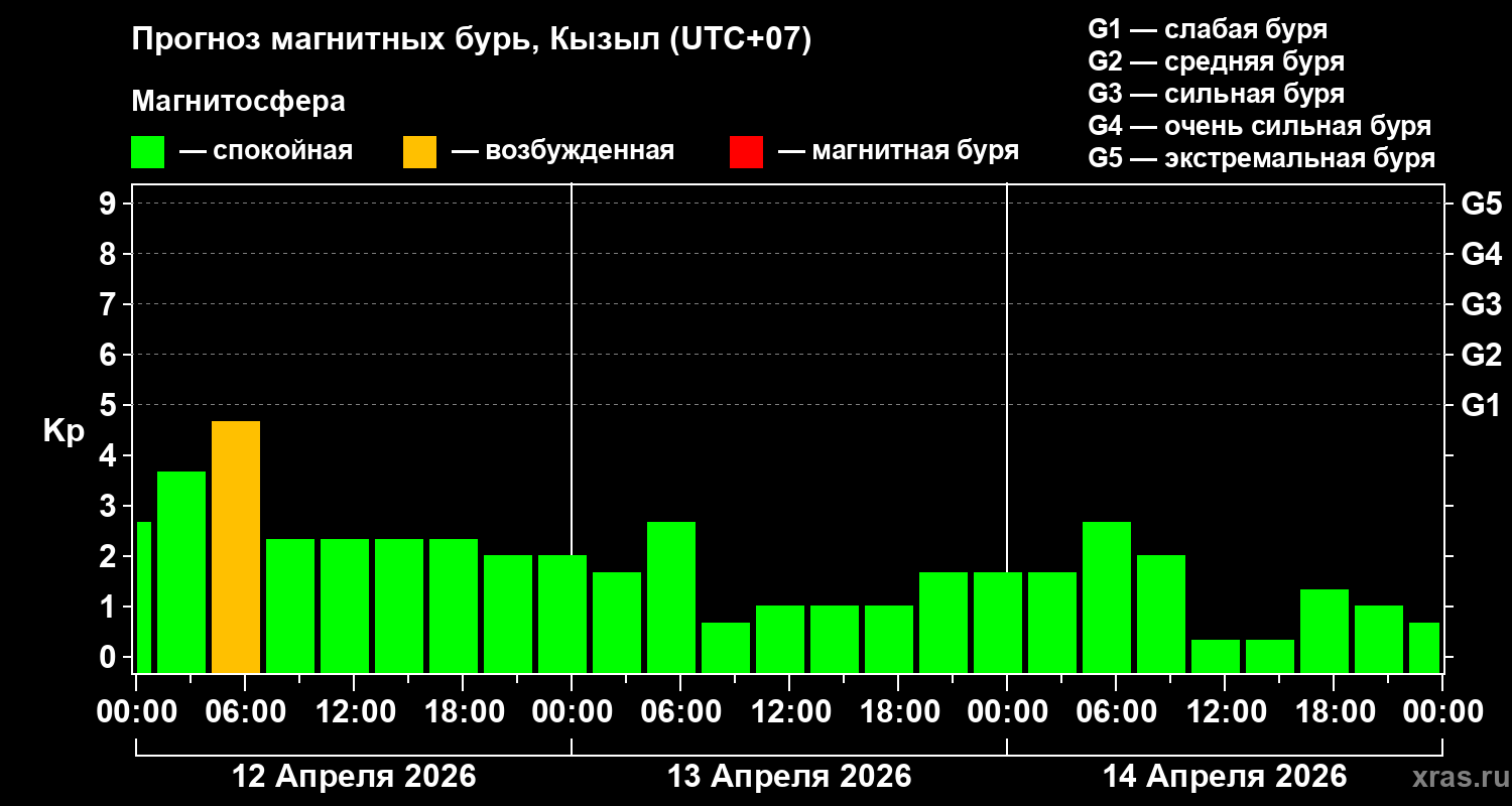 Прогноз геомагнитного индекса&nbsp;Kp