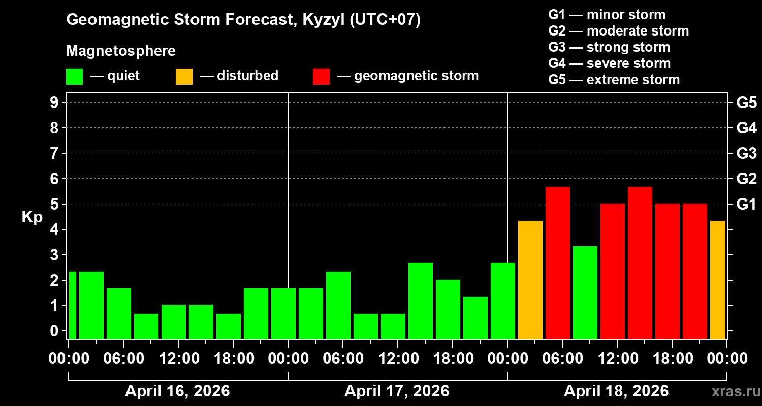 Forecast of the geomagnetic index&nbsp;Kp