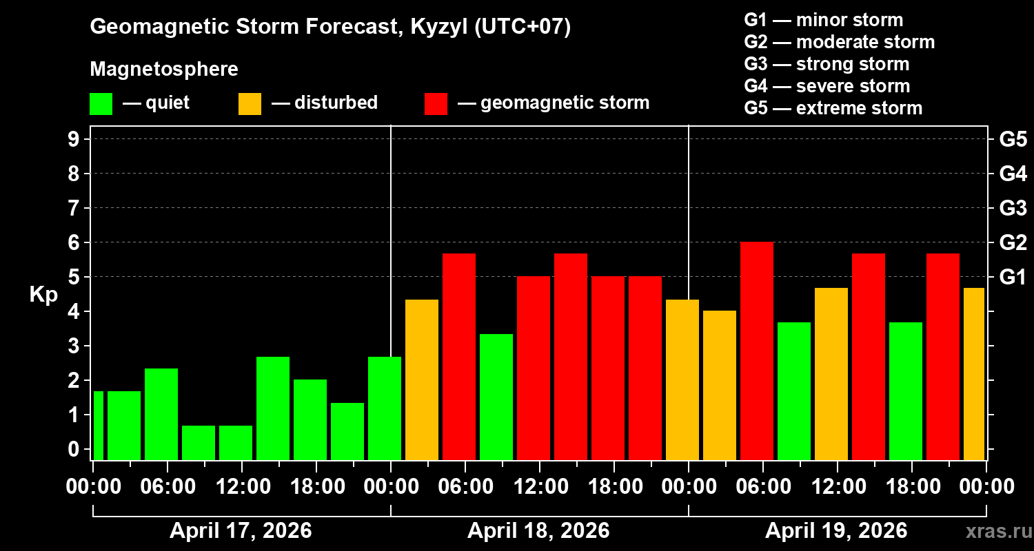 Forecast of the geomagnetic index&nbsp;Kp