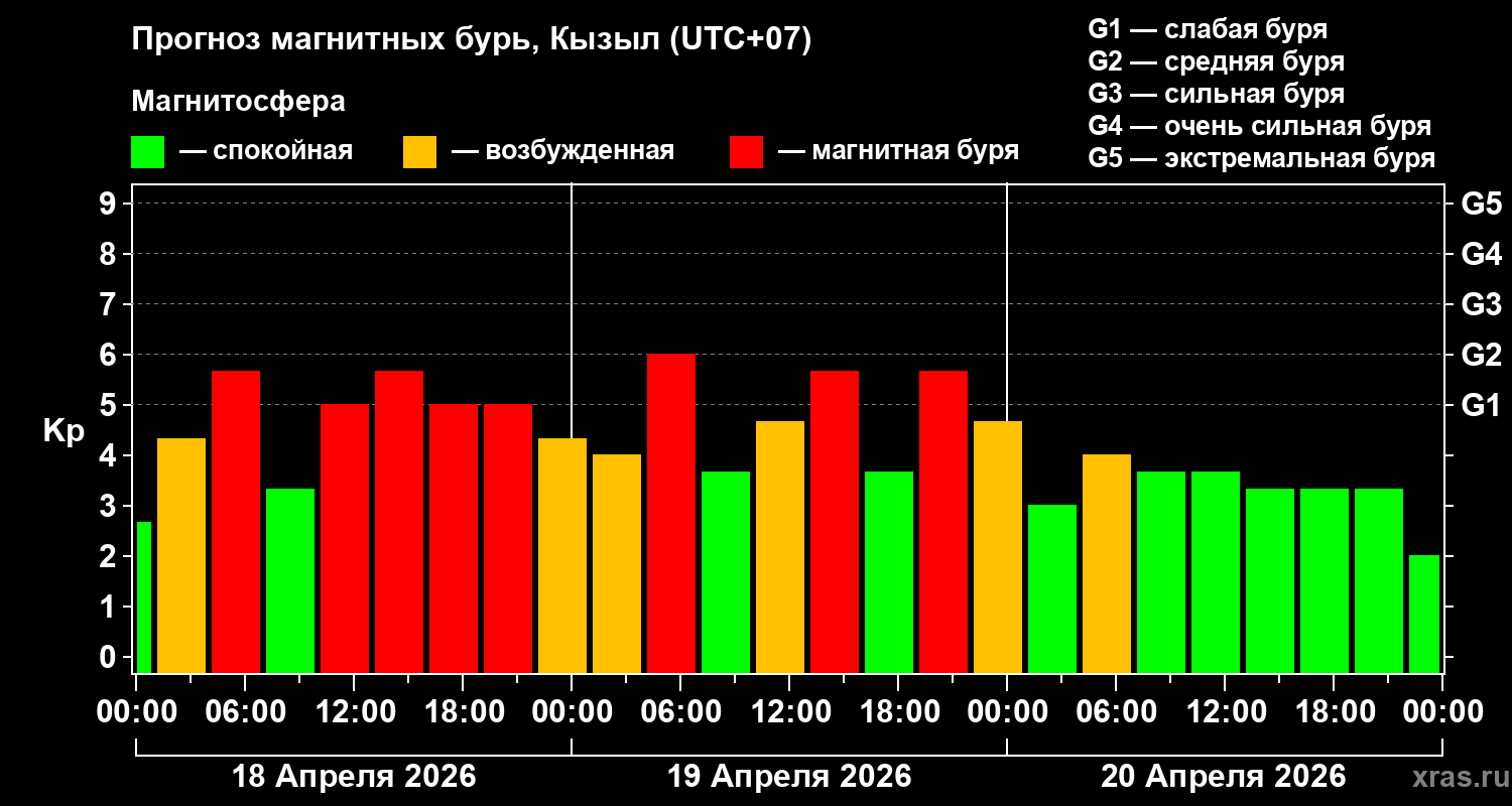 Прогноз геомагнитного индекса&nbsp;Kp