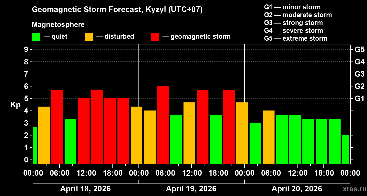 Forecast of the geomagnetic index&nbsp;Kp