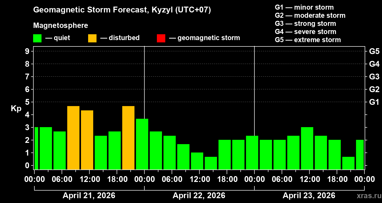 Forecast of the geomagnetic index&nbsp;Kp
