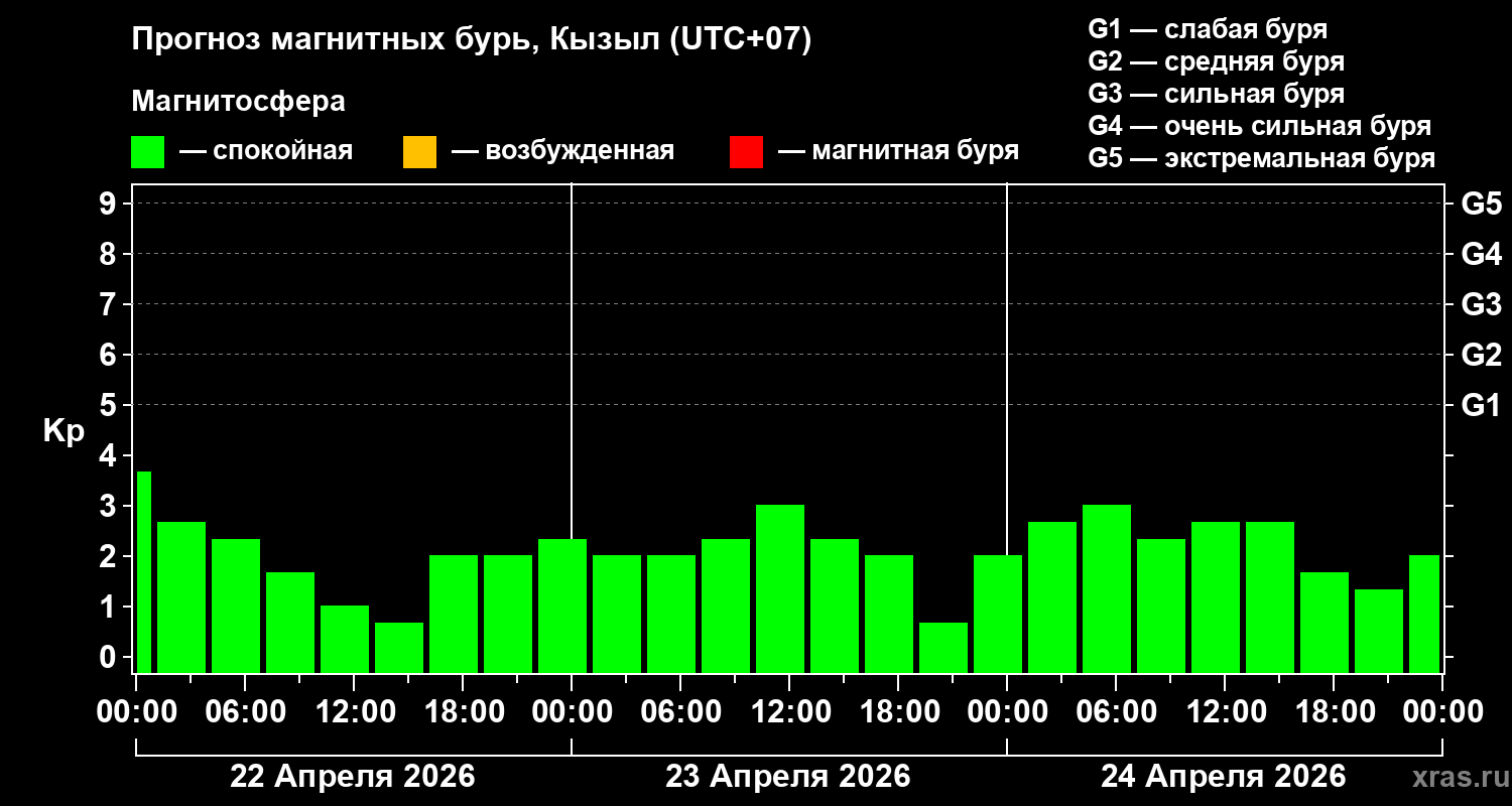 Прогноз геомагнитного индекса&nbsp;Kp