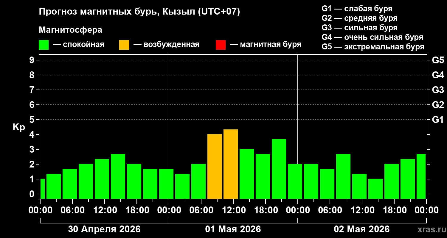 Прогноз геомагнитного индекса&nbsp;Kp