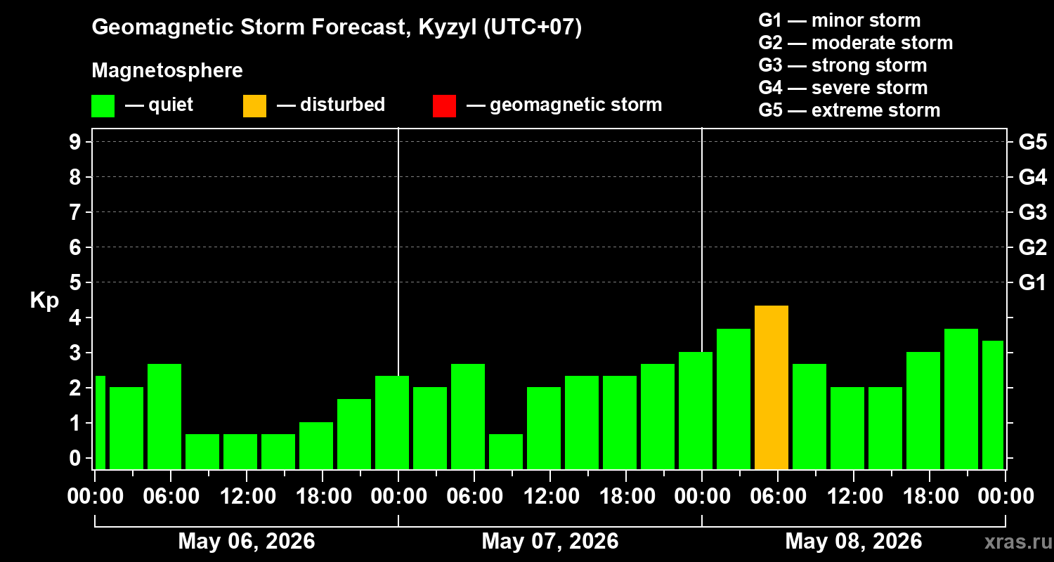 Forecast of the geomagnetic index&nbsp;Kp
