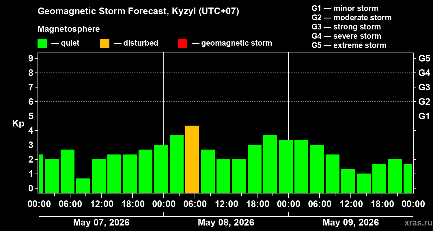 Forecast of the geomagnetic index&nbsp;Kp