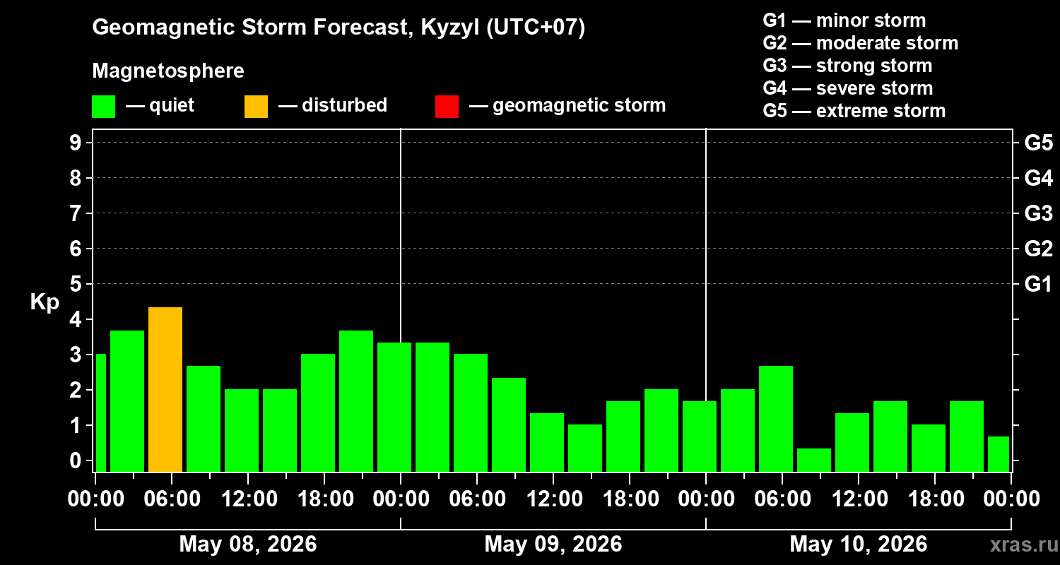 Forecast of the geomagnetic index&nbsp;Kp
