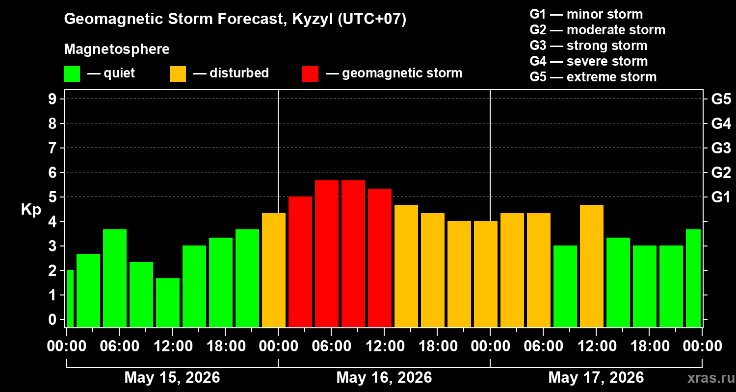 Forecast of the geomagnetic index&nbsp;Kp