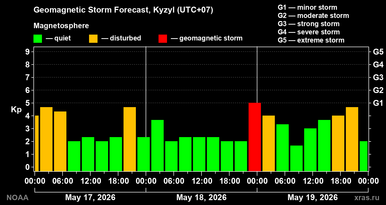 Geomagnetic index Kp forecast for three days