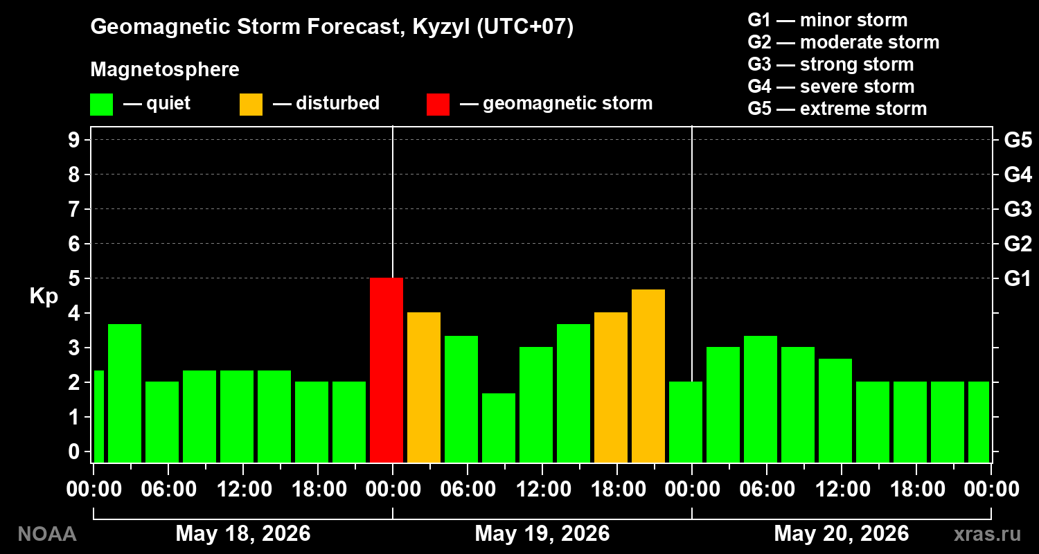 Geomagnetic index Kp forecast for three days