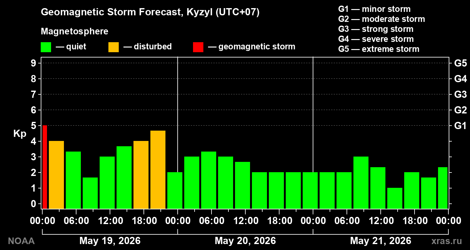 Geomagnetic index Kp forecast for three days