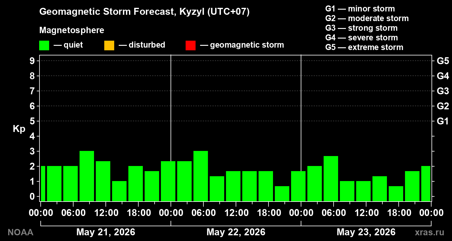 Geomagnetic index Kp forecast for three days
