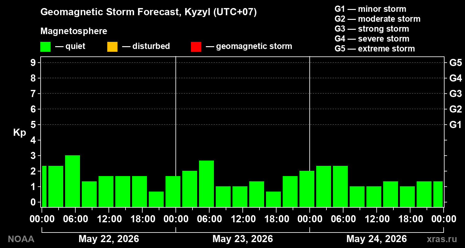 Geomagnetic index Kp forecast for three days