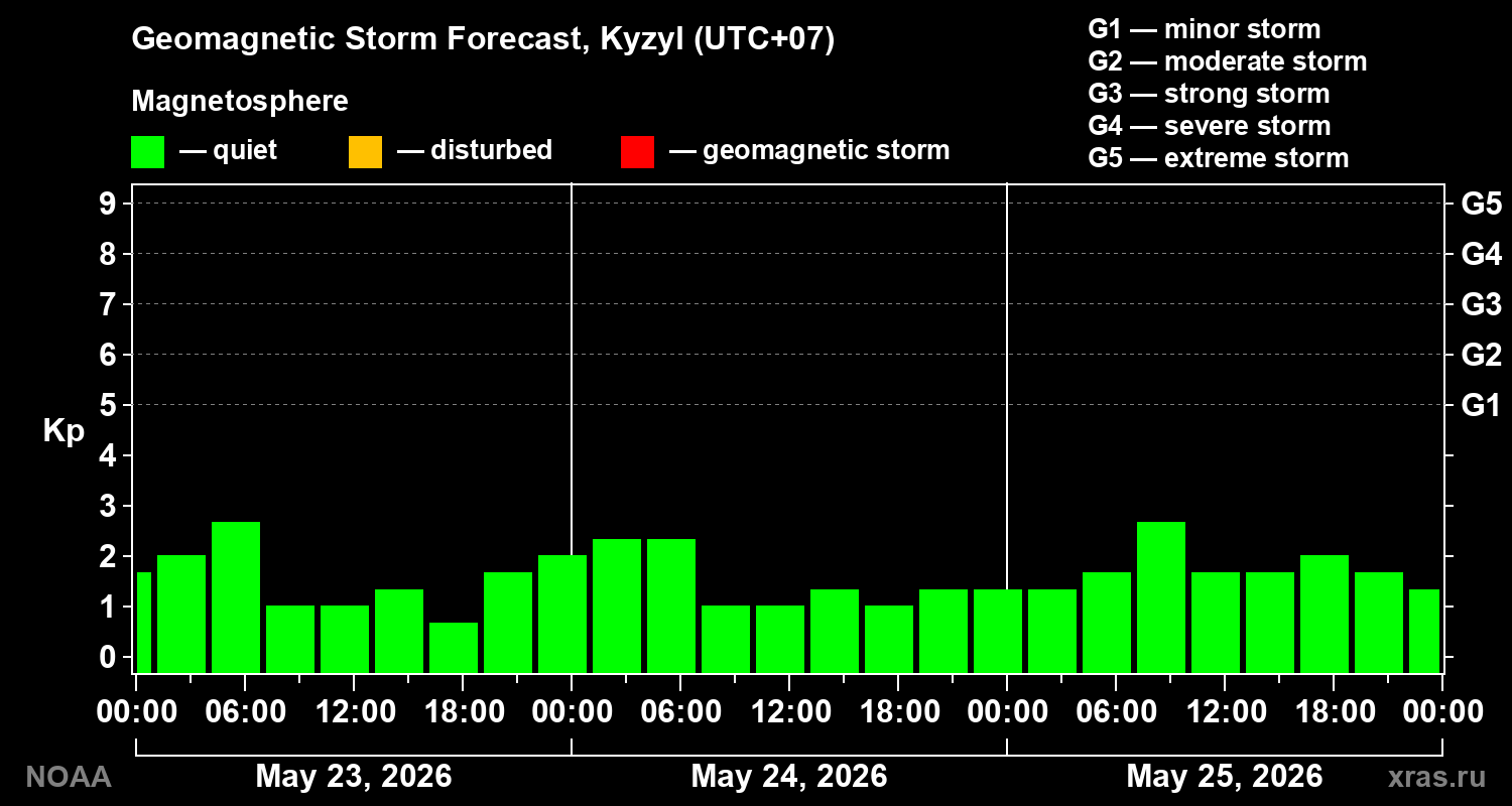 Geomagnetic index Kp forecast for three days