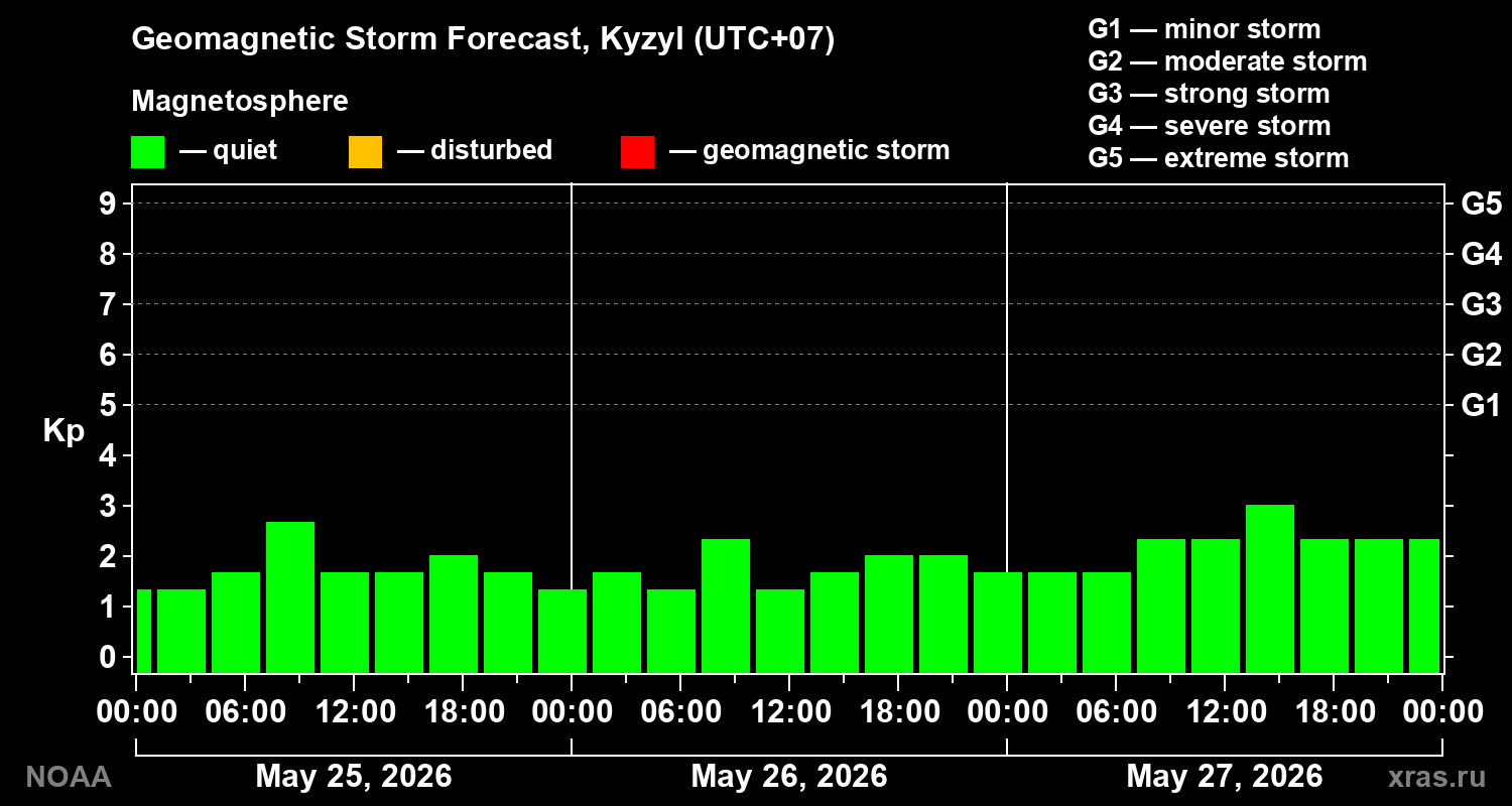 Geomagnetic index Kp forecast for three days