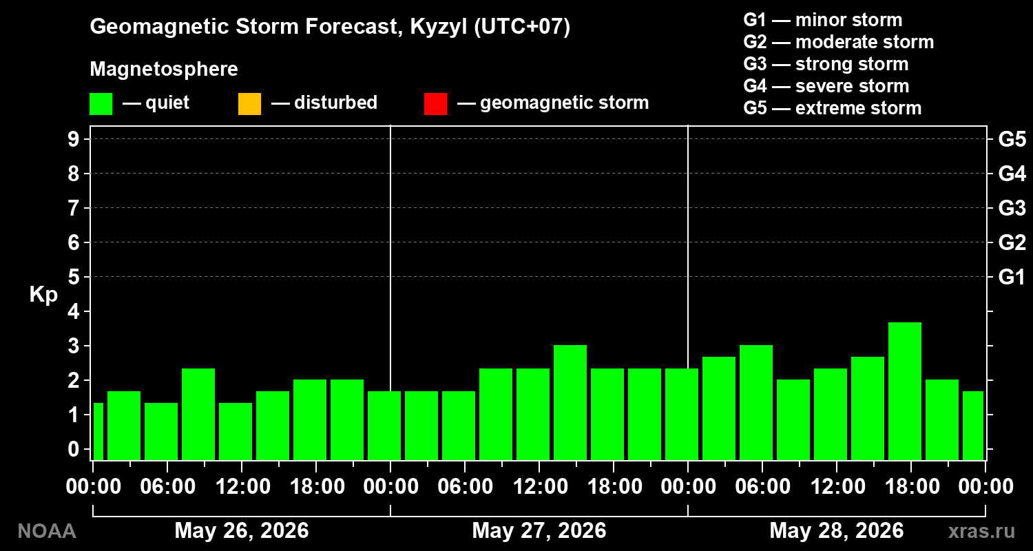 Geomagnetic index Kp forecast for three days