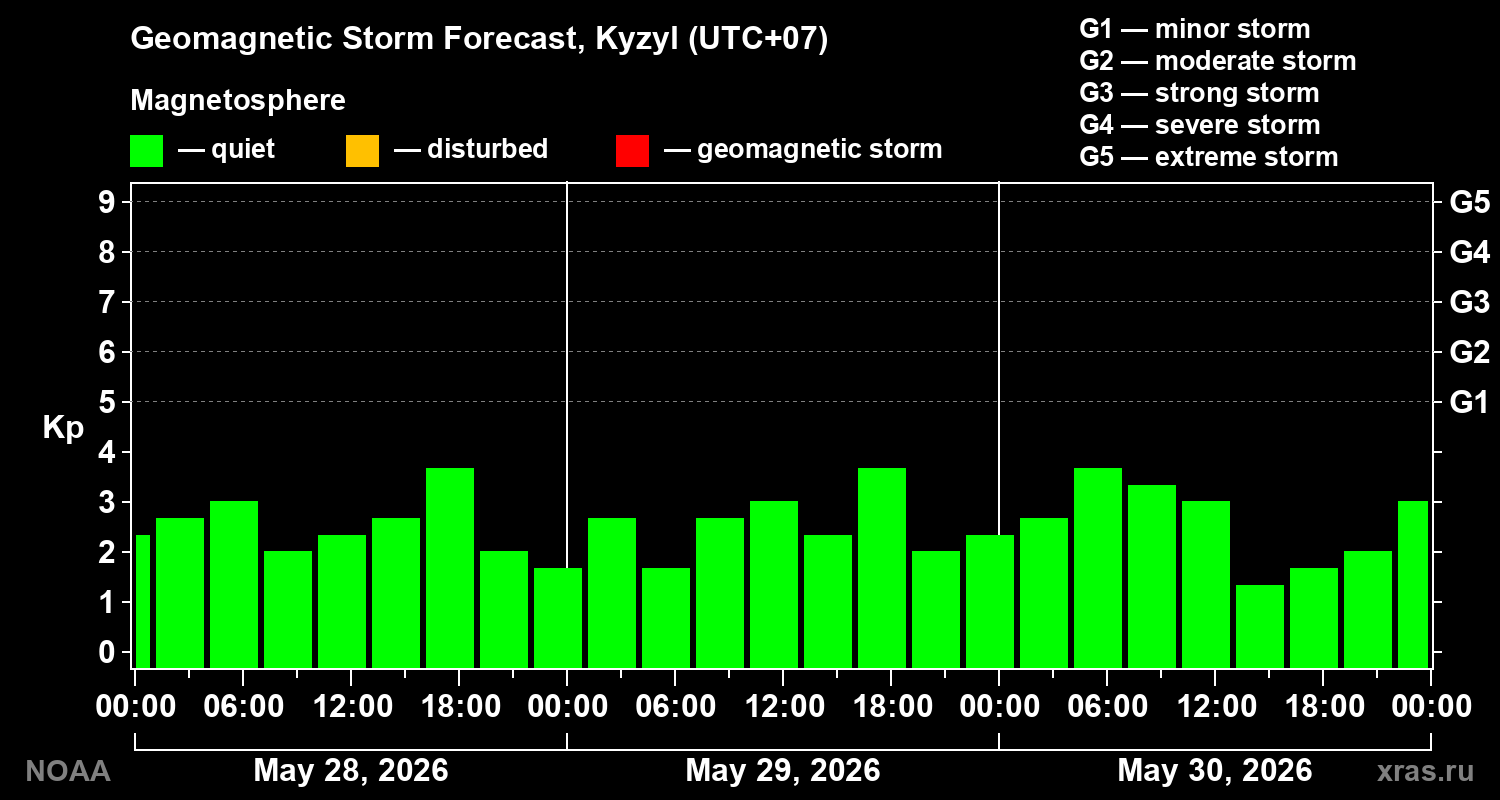 Geomagnetic index Kp forecast for three days