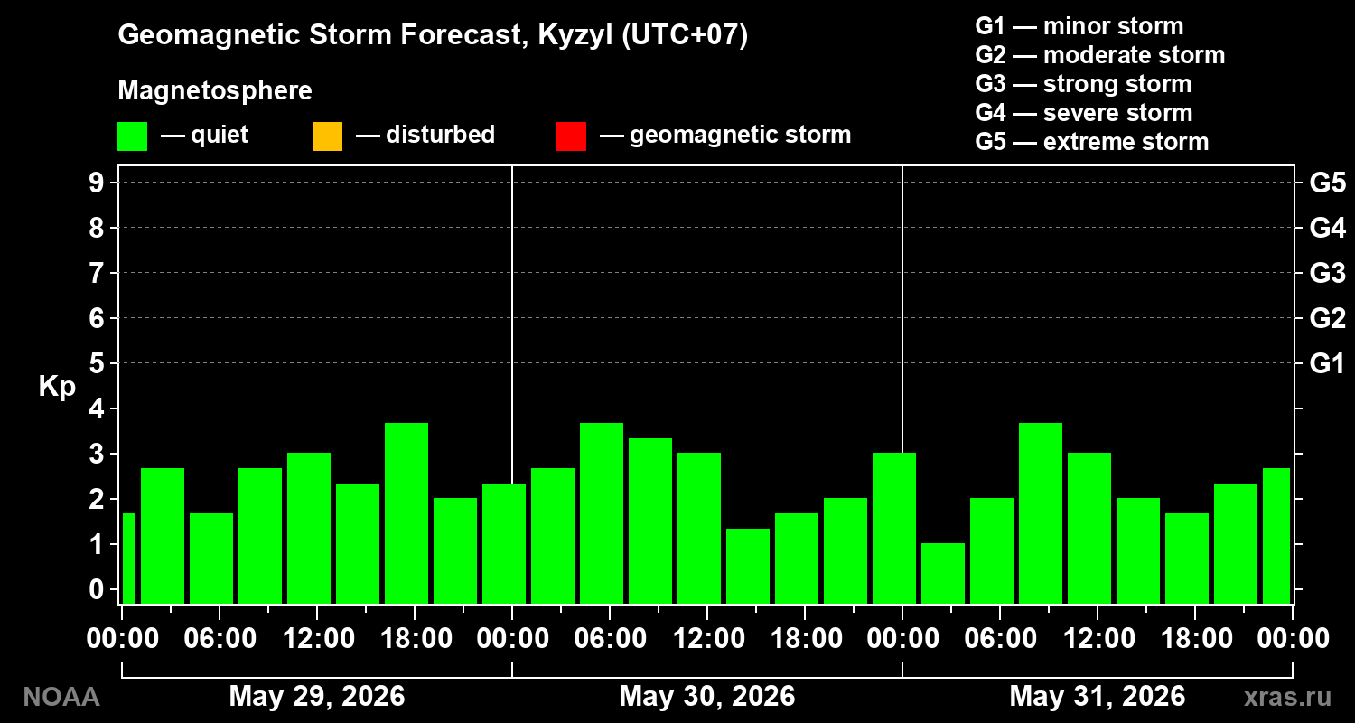 Geomagnetic index Kp forecast for three days
