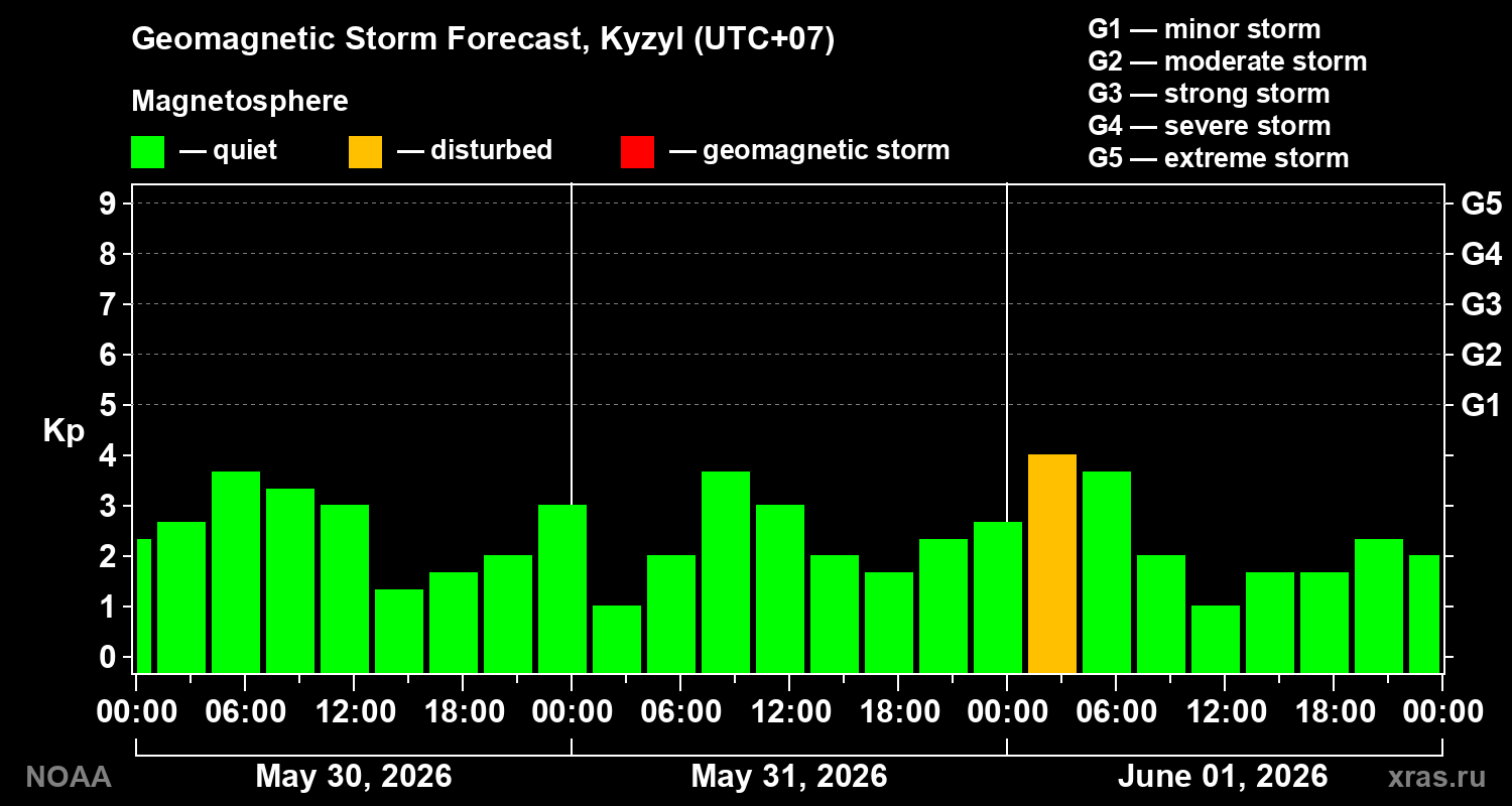 Geomagnetic index Kp forecast for three days