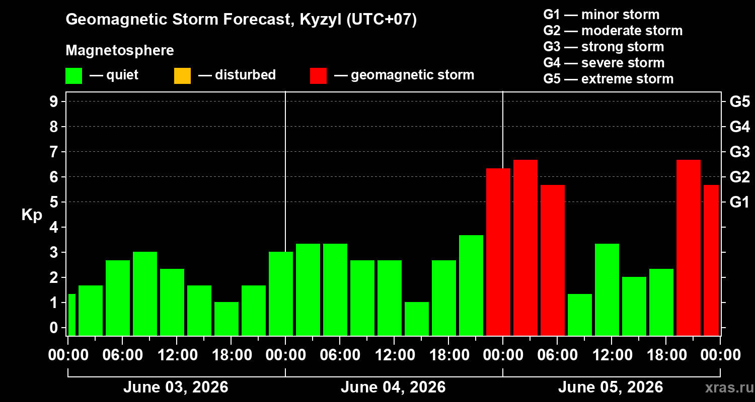 Forecast of the geomagnetic index&nbsp;Kp