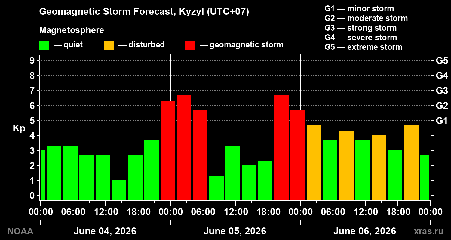Geomagnetic index Kp forecast for three days