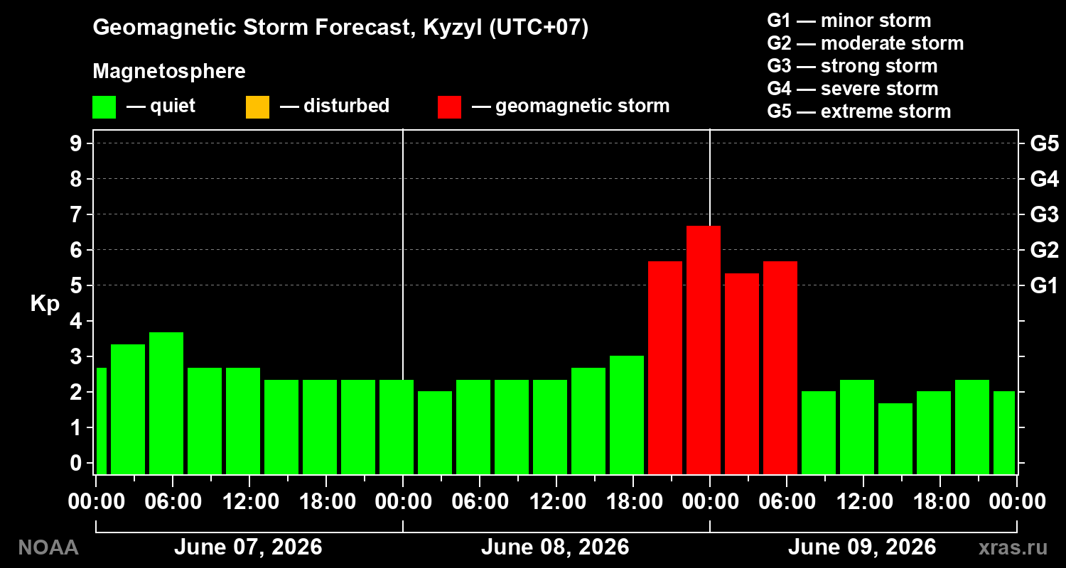 Geomagnetic index Kp forecast for three days
