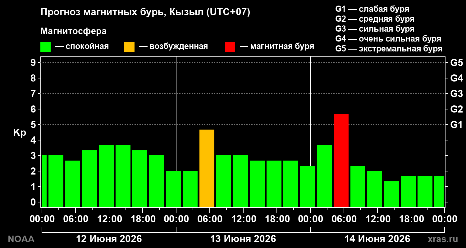 Прогноз геомагнитного индекса Kp