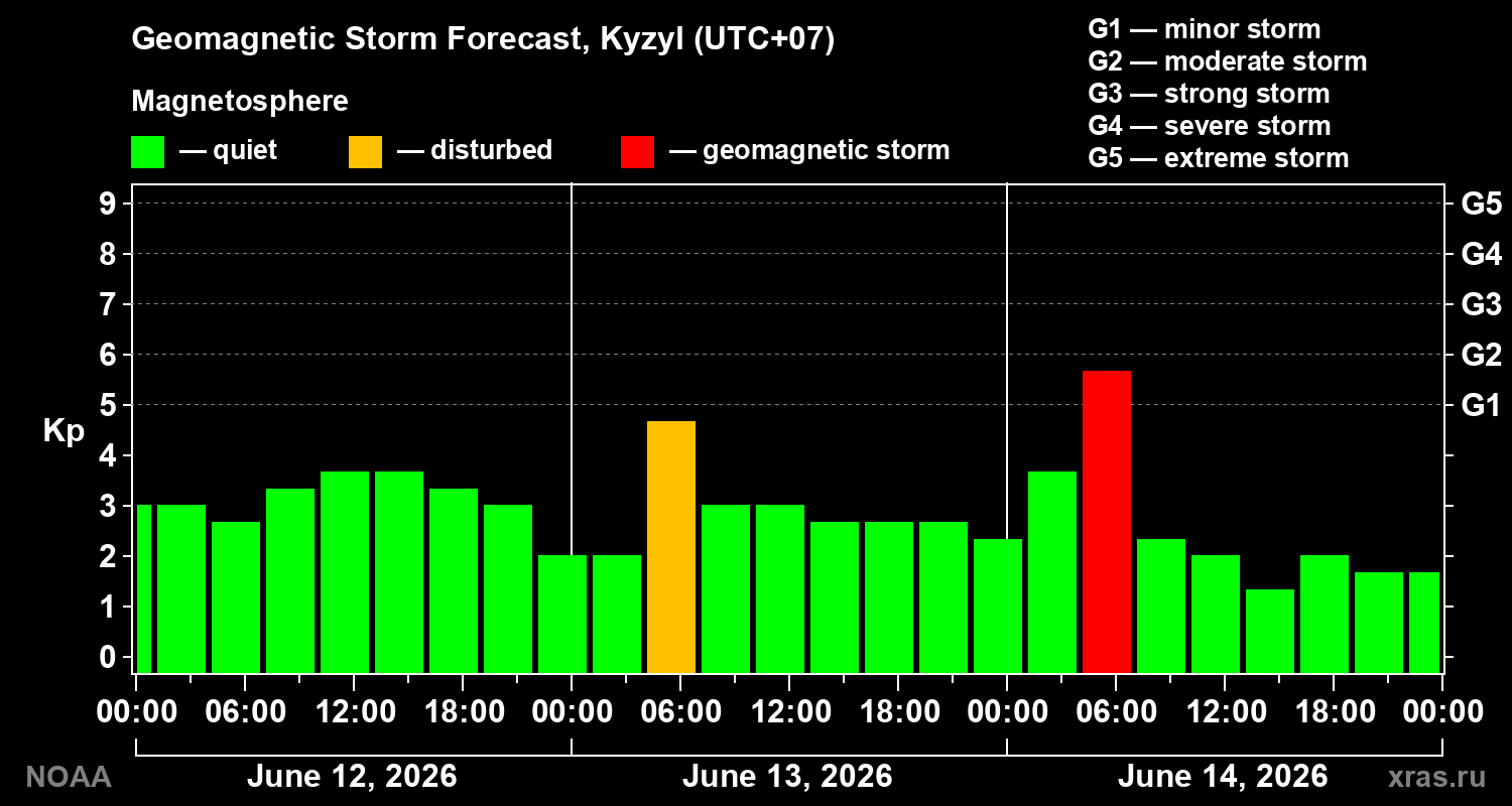Geomagnetic index Kp forecast for three days